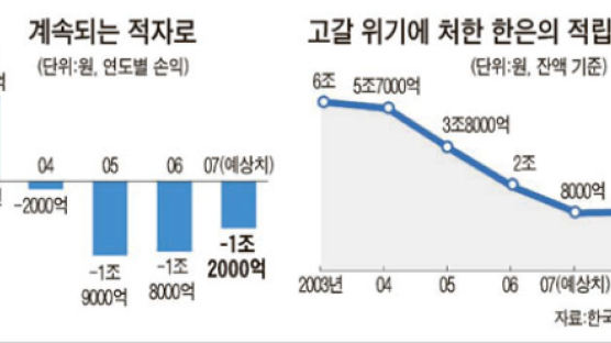 한국은행이 부실기업?