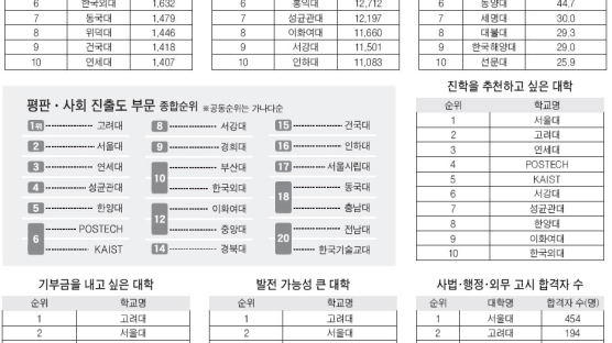 이화여대, 고시 합격 70명 첫 '빅5' 진입