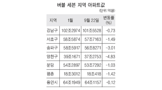 서울·경기 아파트값은 올랐는데 '버블세븐'만 떨어졌다
