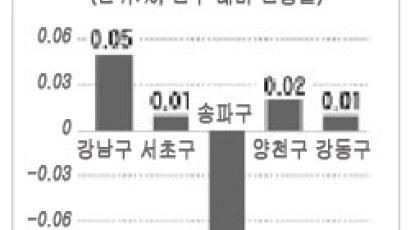 [매매시황] 강북지역 99m2 미만 소형만 상승세
