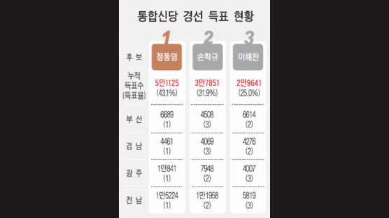 2002년 '노풍' 진원지 광주·전남 '노무현·DJ 변수'약했다