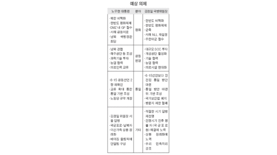 [남북정상회담D-1] 'NLL 재설정'엔 '서해 직항 개설'로 맞대응