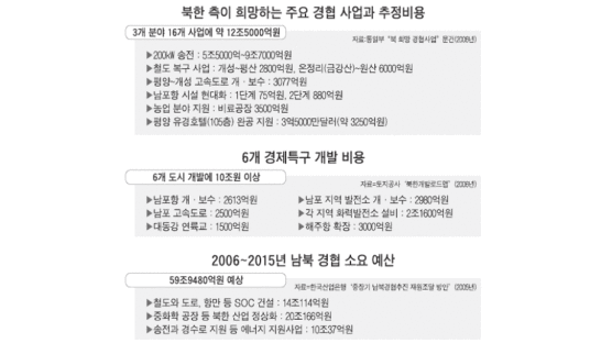 [남북정상회담D-1] 16개 경협 약속 땐 '12조짜리 회담'