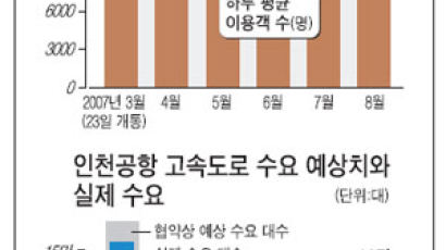 텅텅 빈 인천공항철도 … 승객 예상치의 6%