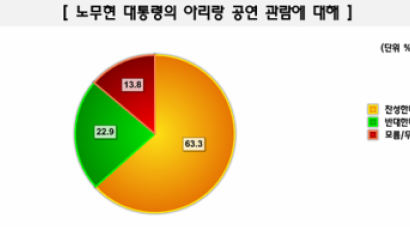 [Joins풍향계] 노무현 대통령의 아리랑 공연 관람 "찬성한다" 63.3%