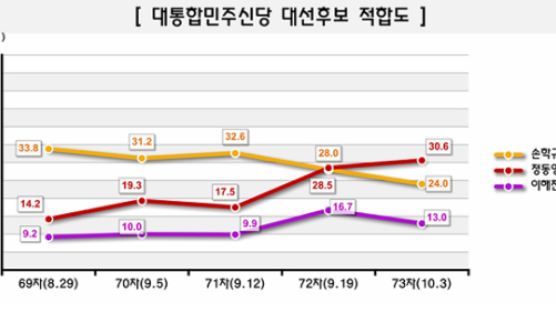 [Joins풍향계] 신당 대선후보 적합도 정동영 30.6%, 손학규 24.0%