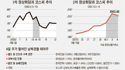 2007 남북 정상회담 공동선언문 발표 후 증시