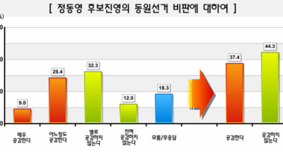 [Joins풍향계] 정동영 동원선거 논란 "공감하지 않는다" 44.3%