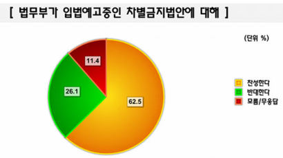 [Joins풍향계] "채용시 학력·나이 차별금지 법안 찬성" 62.5%