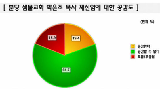 [Joins풍향계] 샘물교회 박 목사 재신임 "공감 못 해" 61.7%