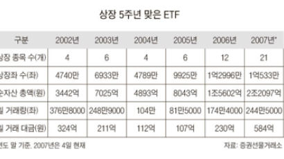 ETF(상장지수펀드), 덩치 커졌지만 거래는 빈곤