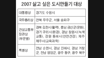 '2007 최우수 도시' 수원