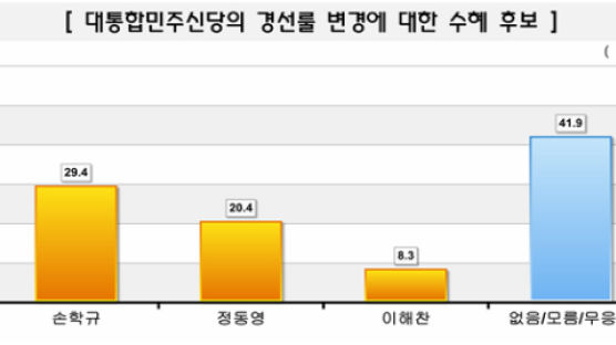 [Joins풍향계] 원샷 경선룰 최대 수혜, 손학규 29.4% 정동영 20.4%