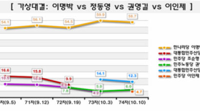 [Joins풍향계] 대선 가상대결서 이명박 58.7% 정동영 12.3%