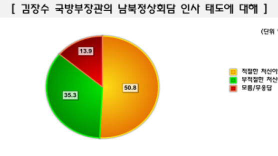 [Joins풍향계] 김장수 국방장관의 인사태도 "적절했다" 50.8%