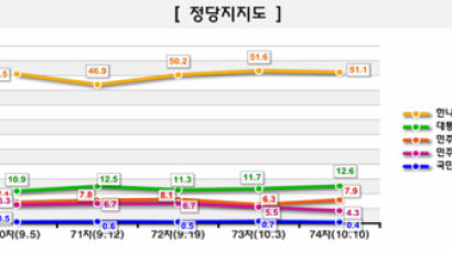 [Joins풍향계] 정당 지지도 한나라 51.1% 차지