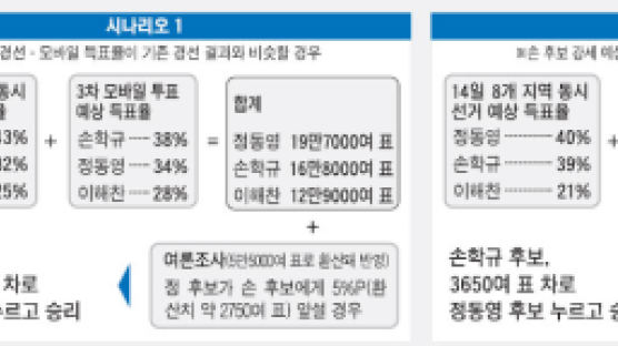 전북 투표율 30% 넘기면 정동영 승리