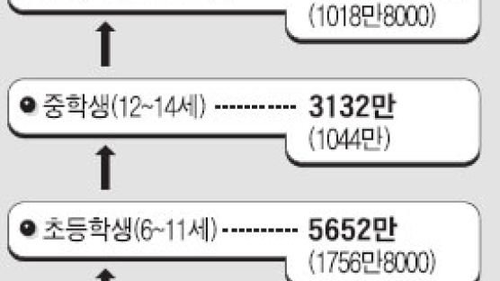 '출생 → 대학 졸업' 2억3200만원