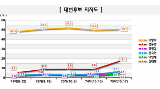 [Joins풍향계] '경선승리' 정동영 지지도 두배 올라 17.1%