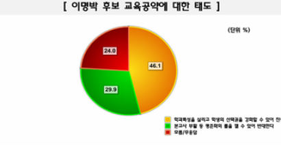 [Joins풍향계] "이명박 후보 교육공약 찬성" 46.1%