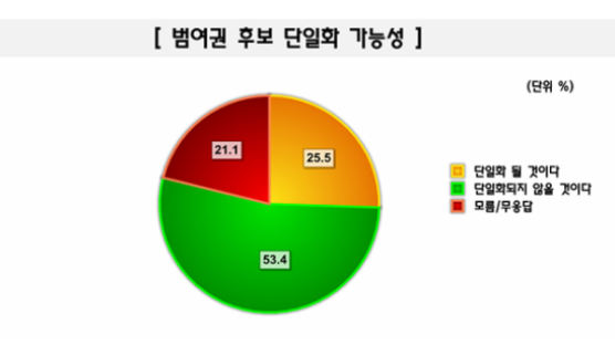 [Joins풍향계] "범여권 후보 단일화 가능성 없다" 53.4%