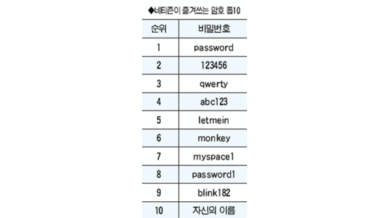 네티즌 즐겨쓰는 암호 1위는 'password'…PC매거진 조사 결과