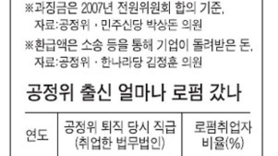 기업에 과징금 때려놓고 로펌 취업해선 깎아주고