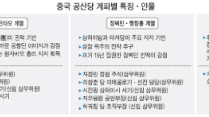 후진타오, 시진핑·리커창 소개할 때 "아주 젊은 상무위원 … "