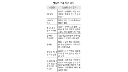 "DJ납치, 박 전 대통령 묵시적 승인 KAL 858기 사건, 안기부 조작 아니다"