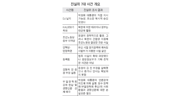 "DJ납치, 박 전 대통령 묵시적 승인 KAL 858기 사건, 안기부 조작 아니다"