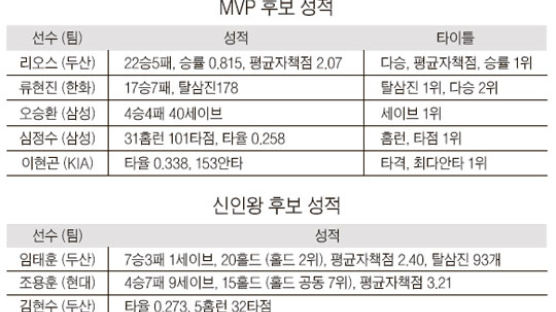 프로야구 MVP 리오스냐 심정수냐