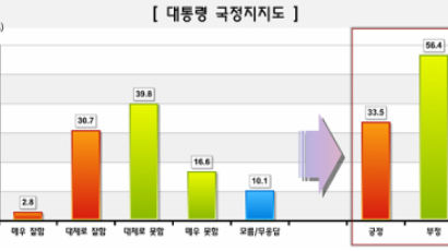 [Joins풍향계] 노대통령 국정 지지도 33.5%로 하락