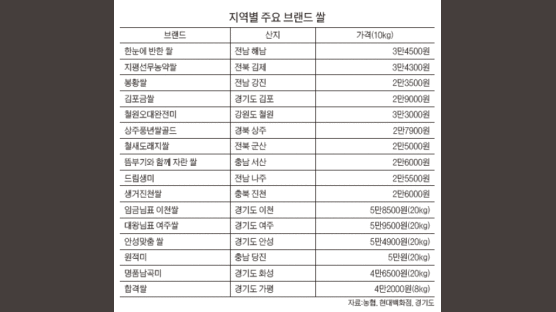 [week&CoverStory] ＂맛만 좋다면 비싸더라도 … ” 쑥쑥 크는 명품쌀 인기