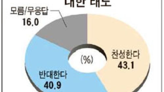 [Joins풍향계] 자이툰 파병 연장, 찬성 43% 반대 41%