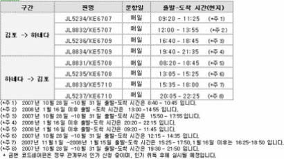 10월28일부터 김포=하네다 노선 증편, 매일 4편 운항!