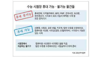 MP3·휴대전화 시험장 반입 ‘NO!’