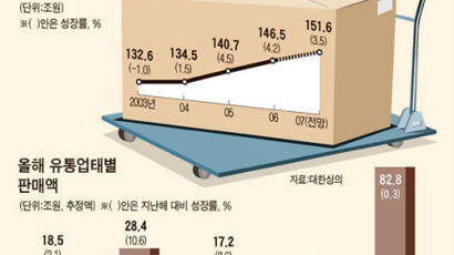 [그래픽뉴스] 소매업 판매 사상 첫 150조 넘을 듯