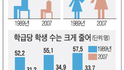 서울 학생 수 18년 새 94만 명 줄었다