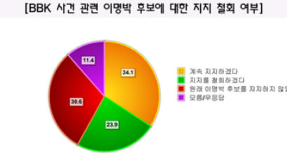 [Joins풍향계] 李 'BBK 사건' 연루 사실로 밝혀질 경우 "계속 지지" 34.1%