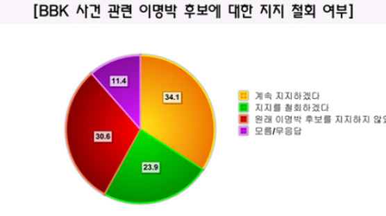[Joins풍향계] 李 'BBK 사건' 연루 사실로 밝혀질 경우 "계속 지지" 34.1%