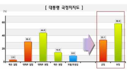 [Joins풍향계] 대통령 국정수행 "부정적 평가" 58%