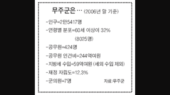 "농사지어 낸 우리 세금으로 연봉 2배나 올리다니 …" 무주 주민 분노