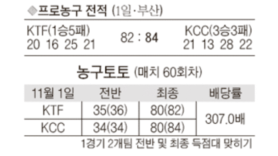 KCC 2연패 탈출 “휴~”