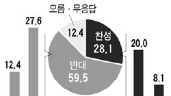 [Joins풍향계] 이회창 대선 출마 “반대한다” 59.5%