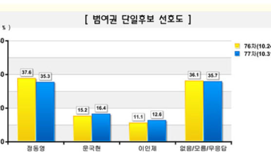 [Joins풍향계] 정동영 35.3%, 범여권 단일후보 선호도 1위