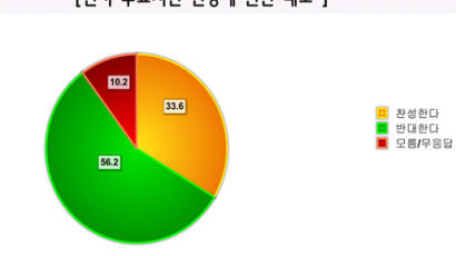 [Joins풍향계] 투표시간 연장 반대 56.2%-찬성 33.6%