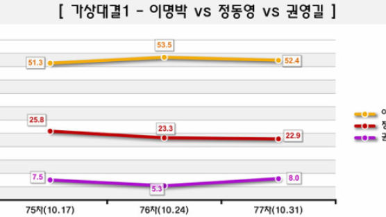 [Joins풍향계] 가상대결 이명박 52.4%, 정동영 22.9%, 권영길 8.0%