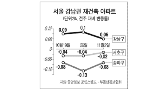 [매매시황] 급매물도 안 팔려…서울 재건축 3주째 하락