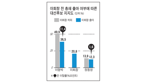 이명박 38.5% 이회창 20.8% 정동영 12.3%