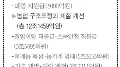 한·미 FTA 피해 보는 농업부문 10년간 20조4000억 지원